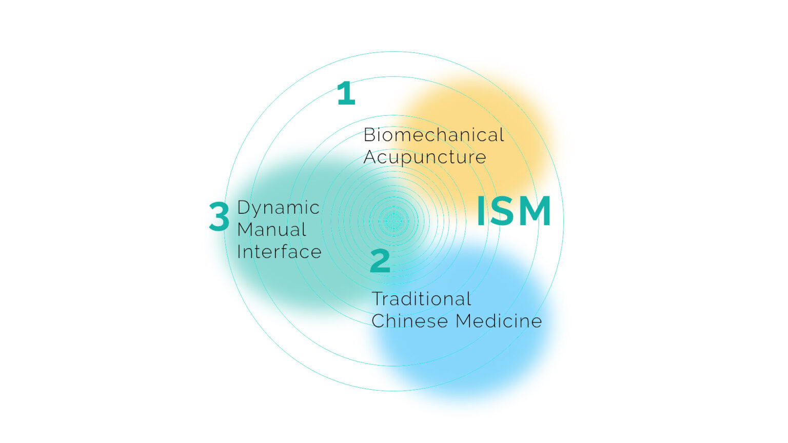 ISM Header English, Three Forms of Medicine